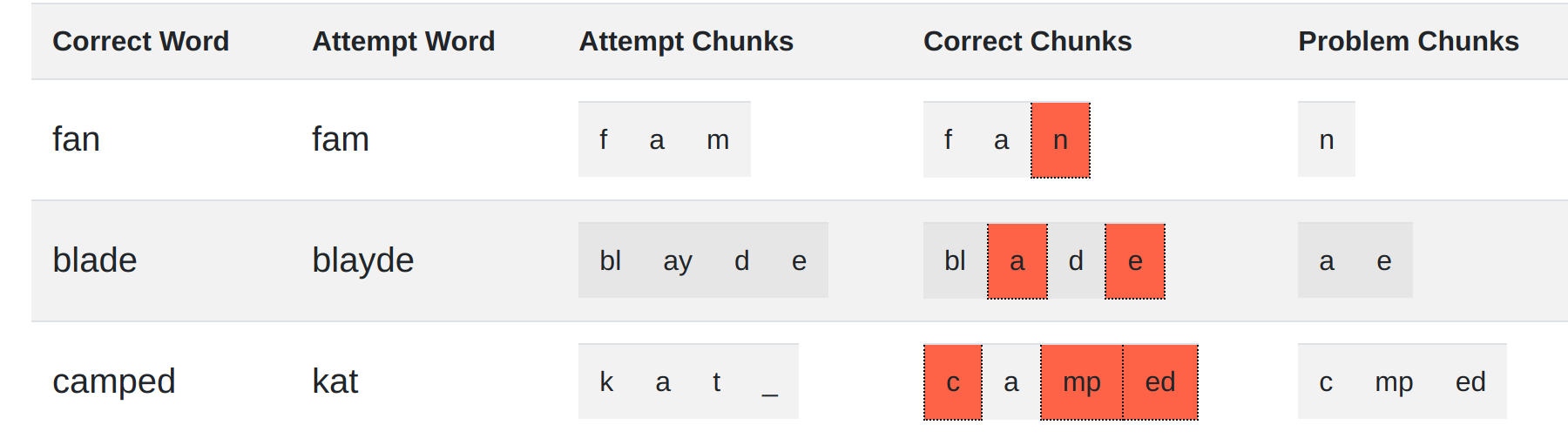 word analysis section of program